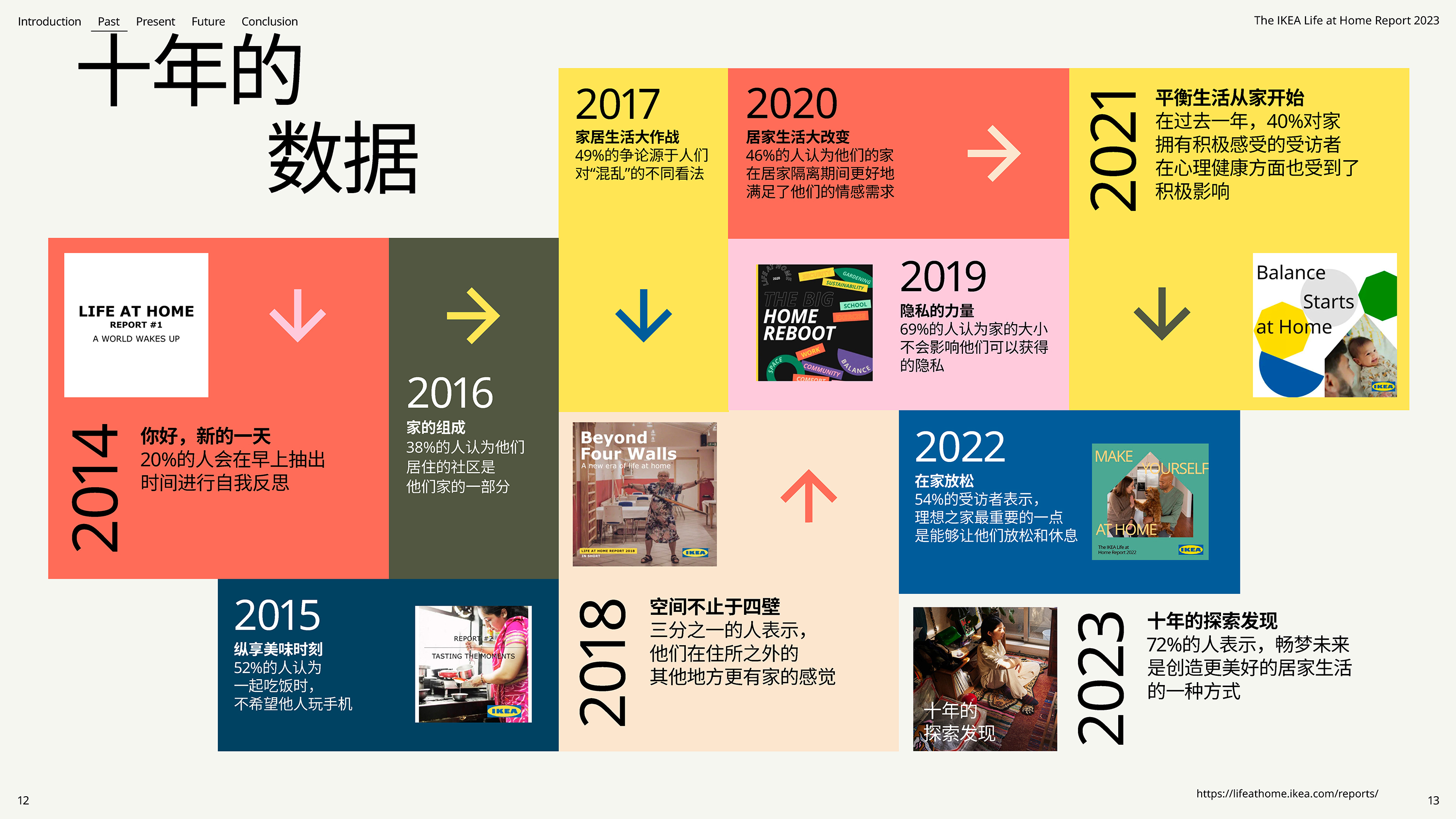 《宜家居家生活报告》：设计不仅仅只有风格和预算，还有生活方式趋势、用户行为数据、空间情绪价值...